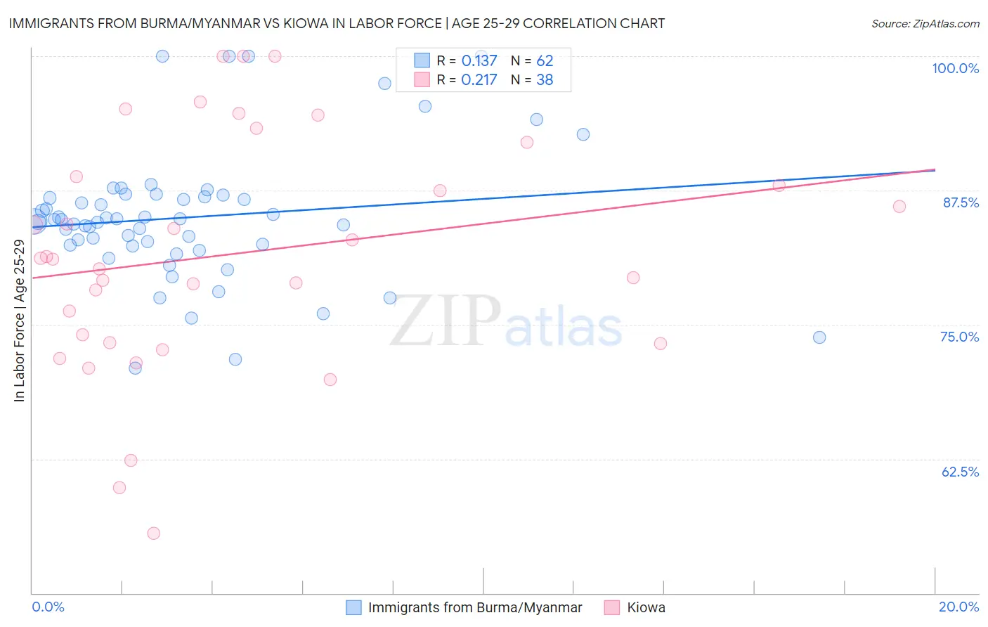 Immigrants from Burma/Myanmar vs Kiowa In Labor Force | Age 25-29