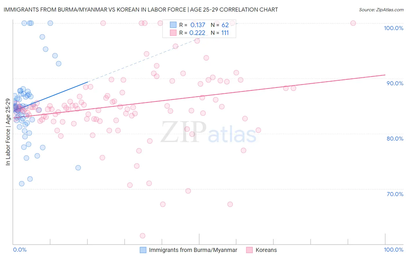 Immigrants from Burma/Myanmar vs Korean In Labor Force | Age 25-29
