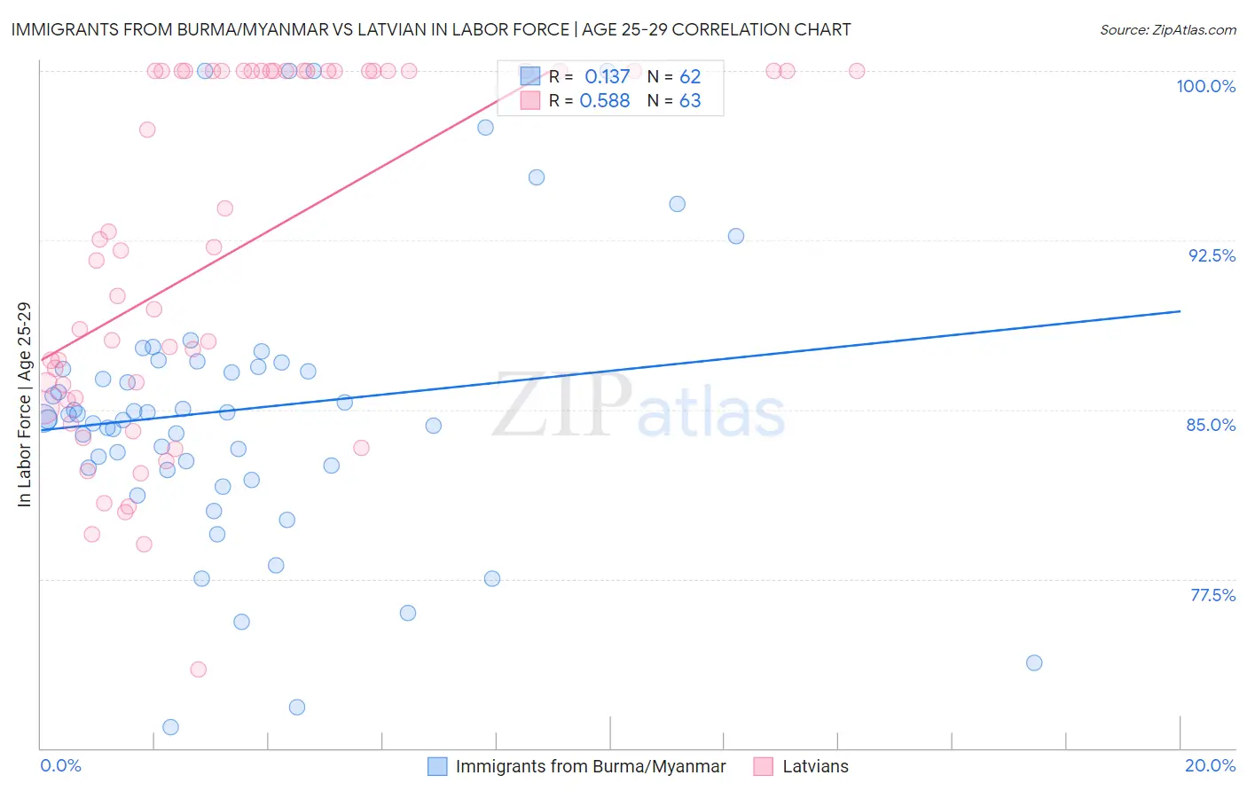 Immigrants from Burma/Myanmar vs Latvian In Labor Force | Age 25-29