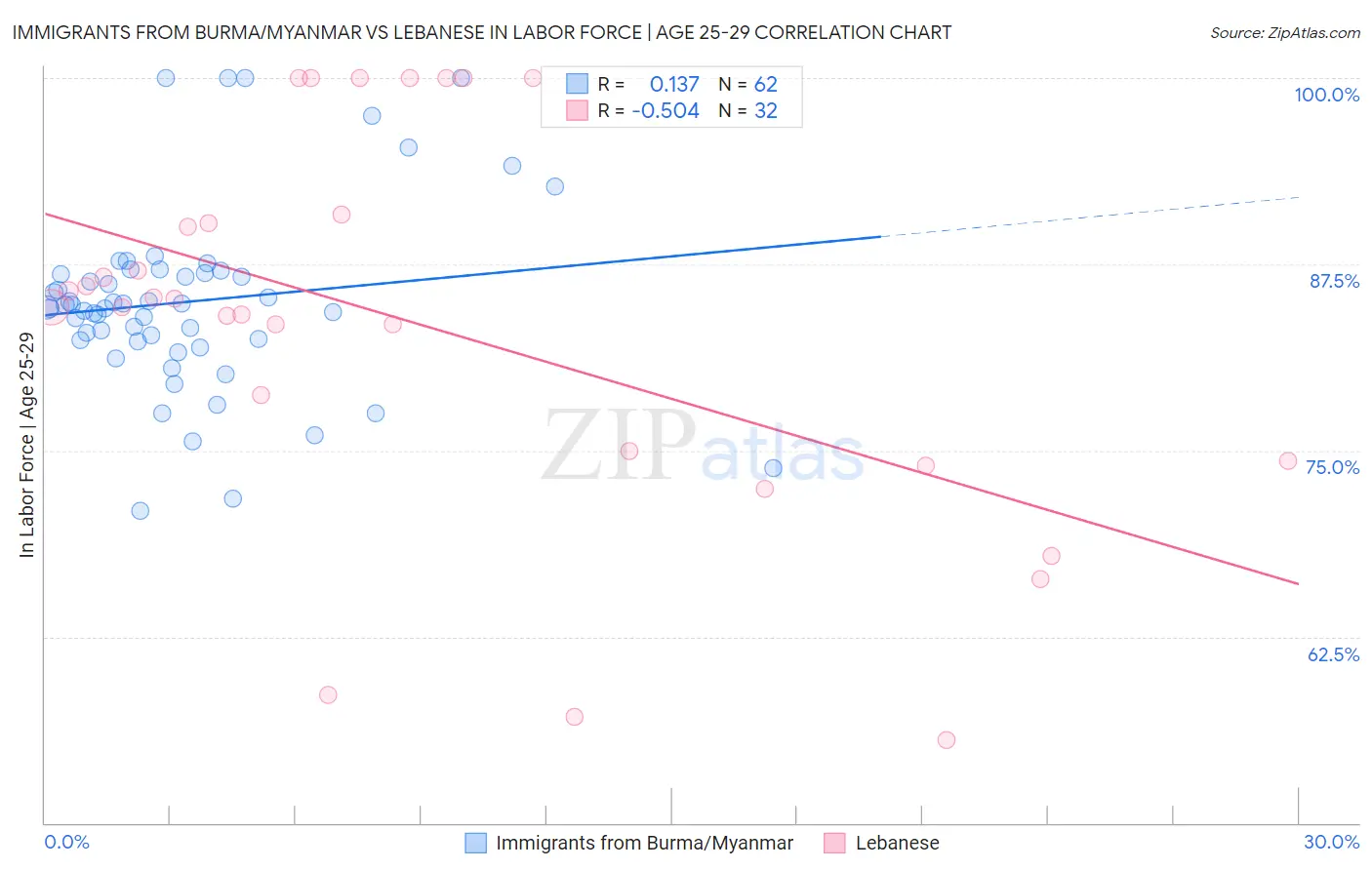 Immigrants from Burma/Myanmar vs Lebanese In Labor Force | Age 25-29