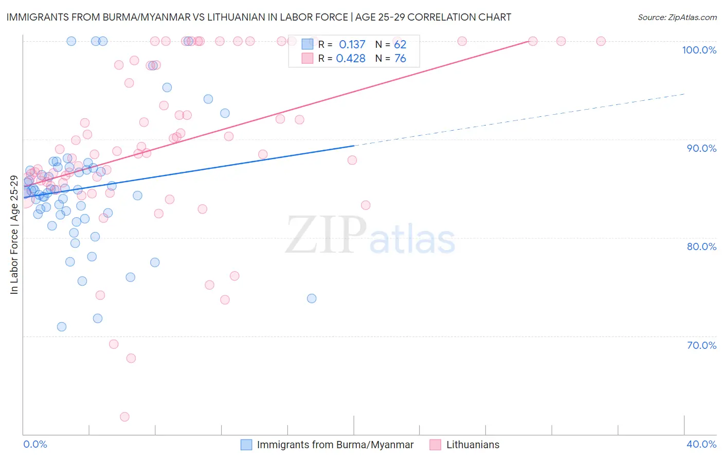 Immigrants from Burma/Myanmar vs Lithuanian In Labor Force | Age 25-29