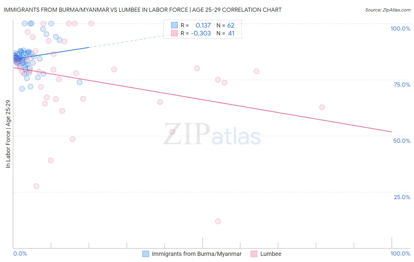 Immigrants from Burma/Myanmar vs Lumbee In Labor Force | Age 25-29