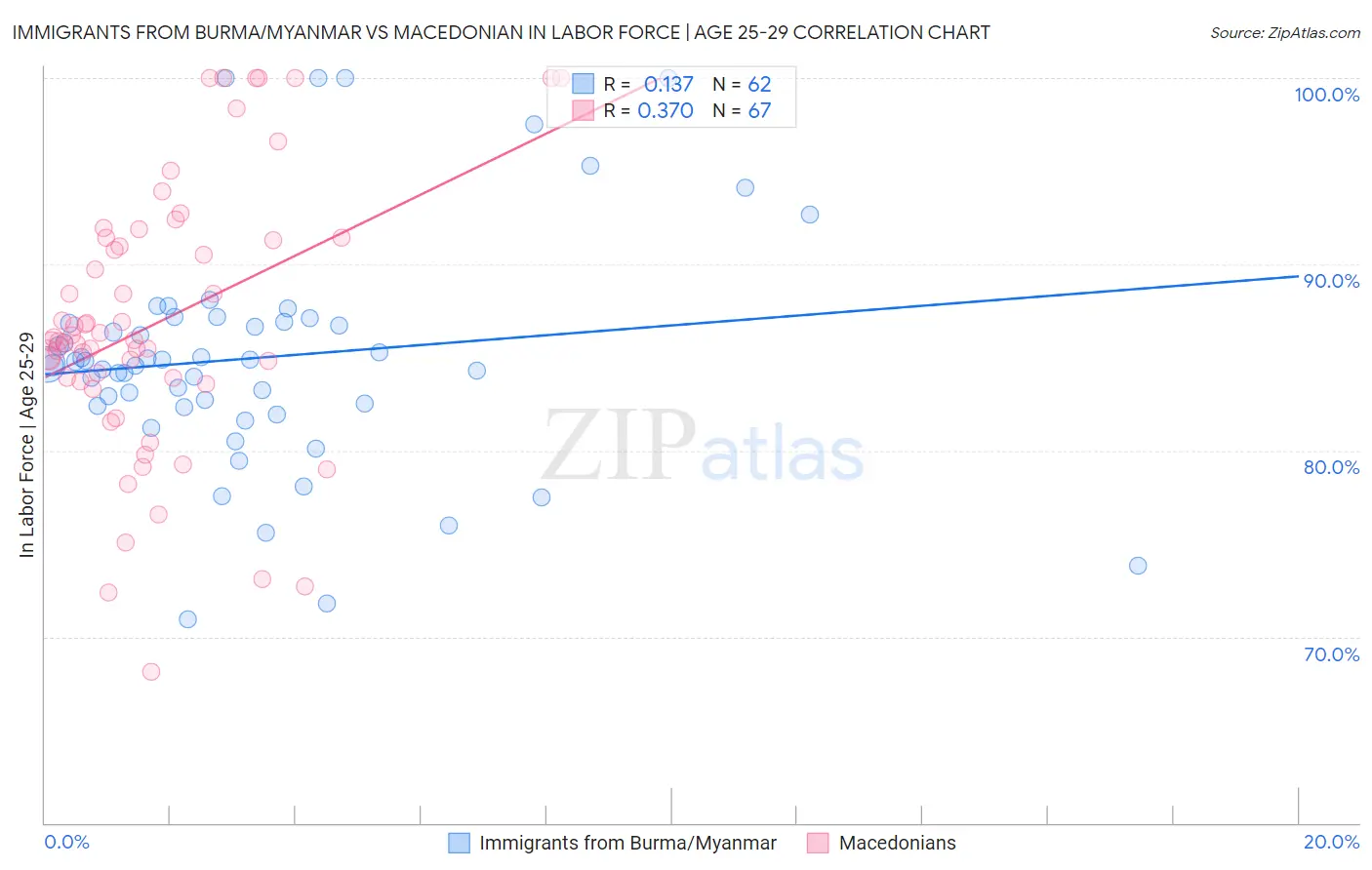 Immigrants from Burma/Myanmar vs Macedonian In Labor Force | Age 25-29