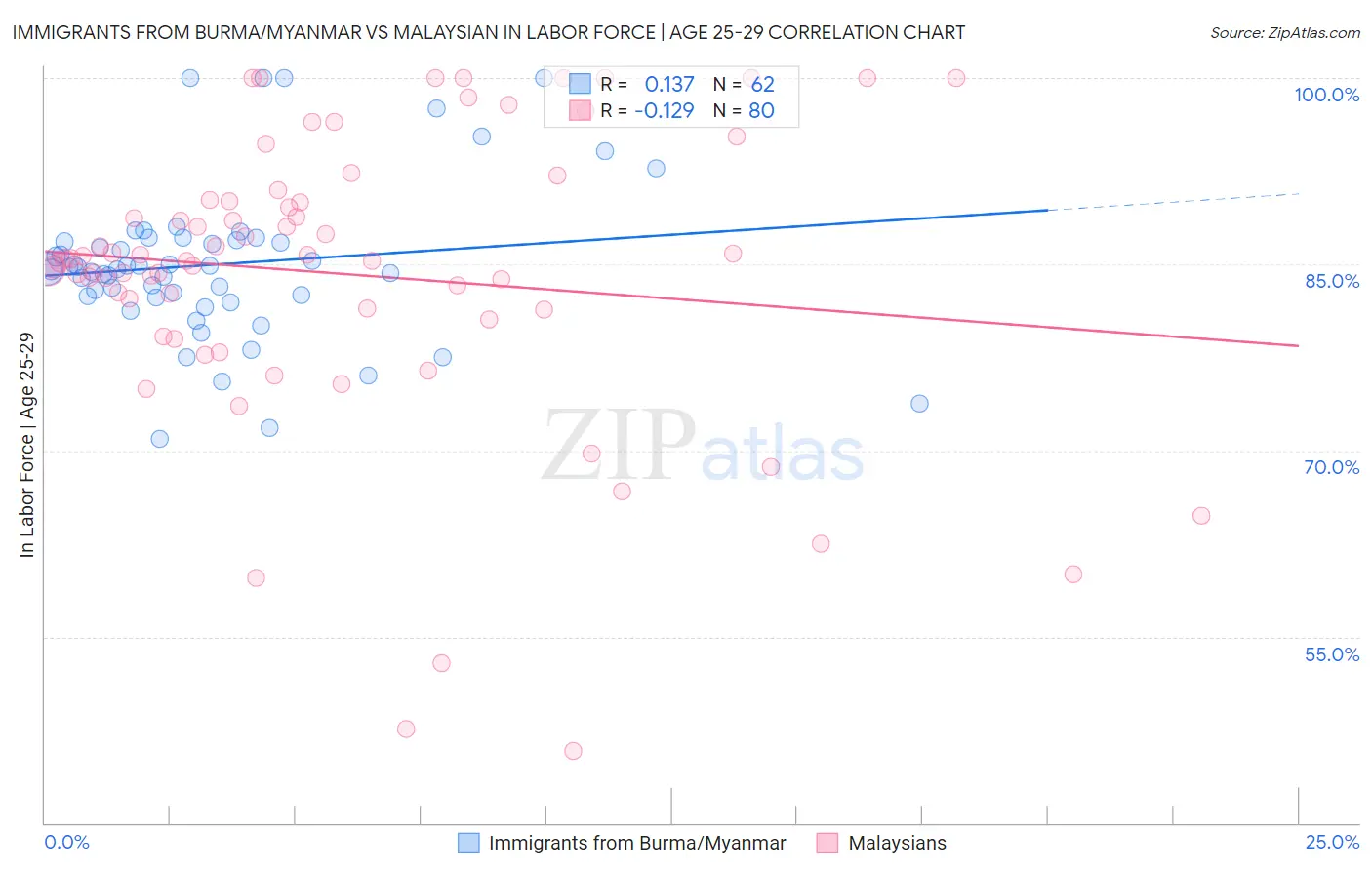 Immigrants from Burma/Myanmar vs Malaysian In Labor Force | Age 25-29