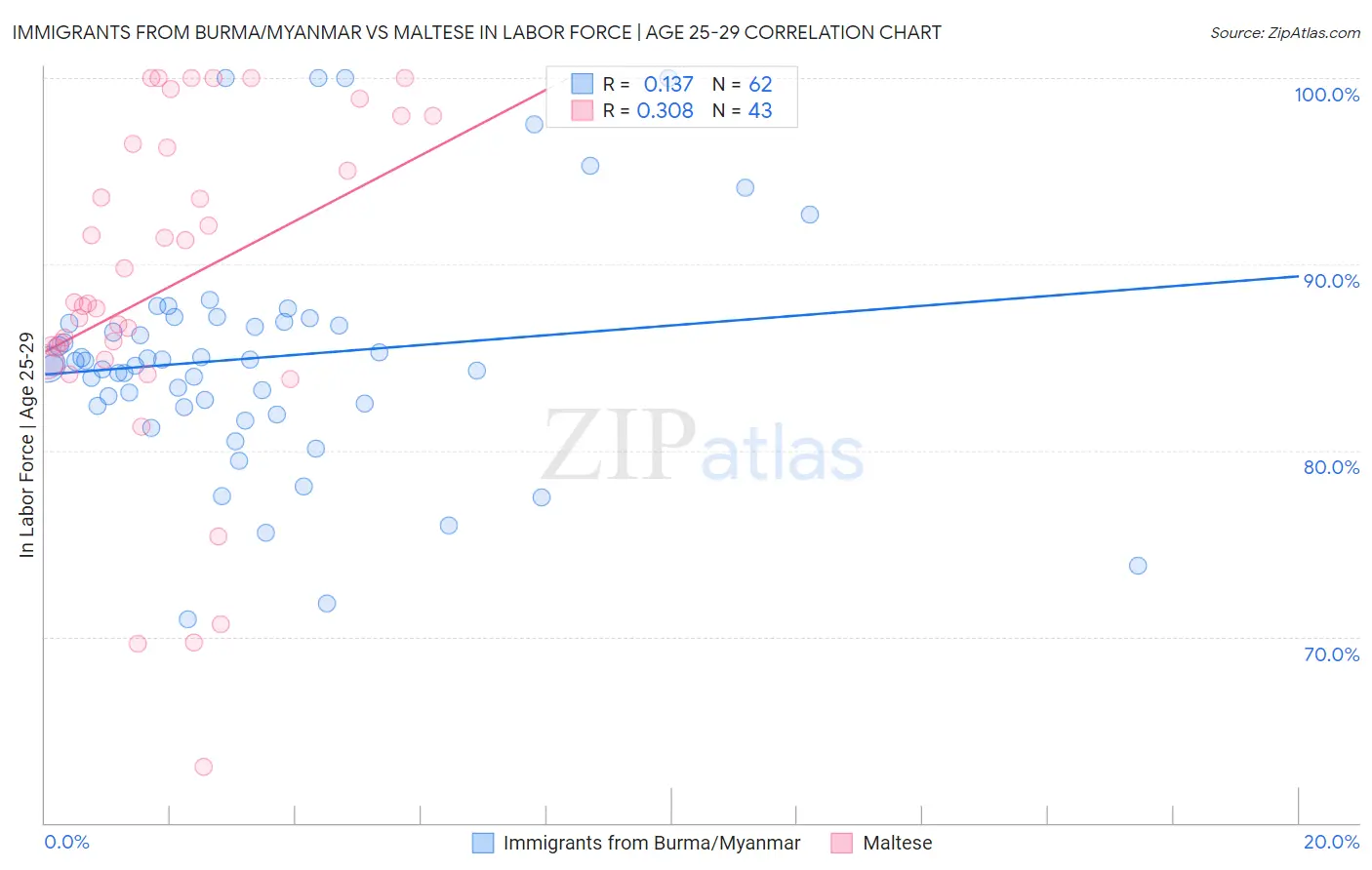 Immigrants from Burma/Myanmar vs Maltese In Labor Force | Age 25-29