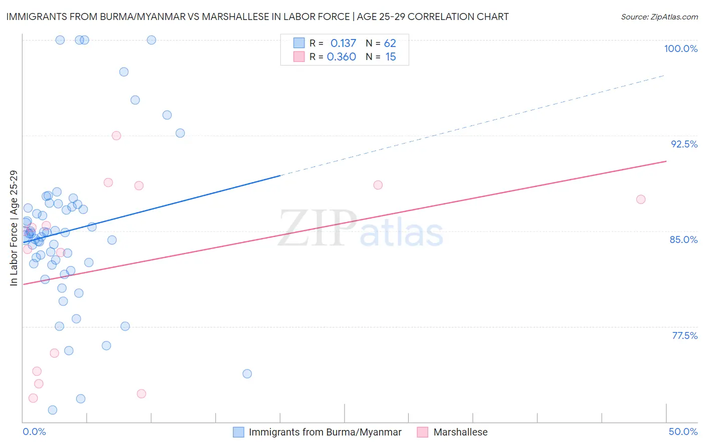 Immigrants from Burma/Myanmar vs Marshallese In Labor Force | Age 25-29