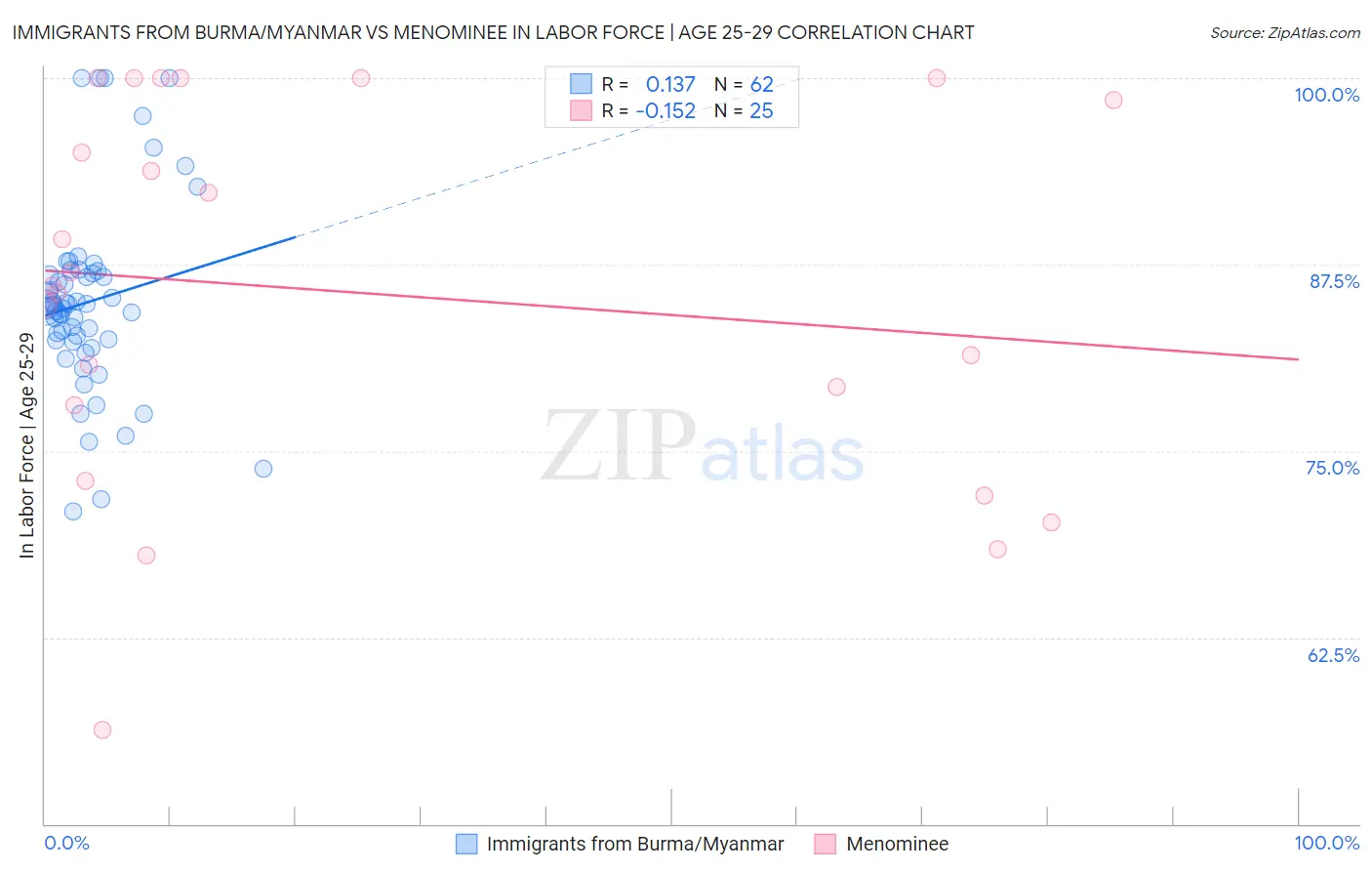 Immigrants from Burma/Myanmar vs Menominee In Labor Force | Age 25-29