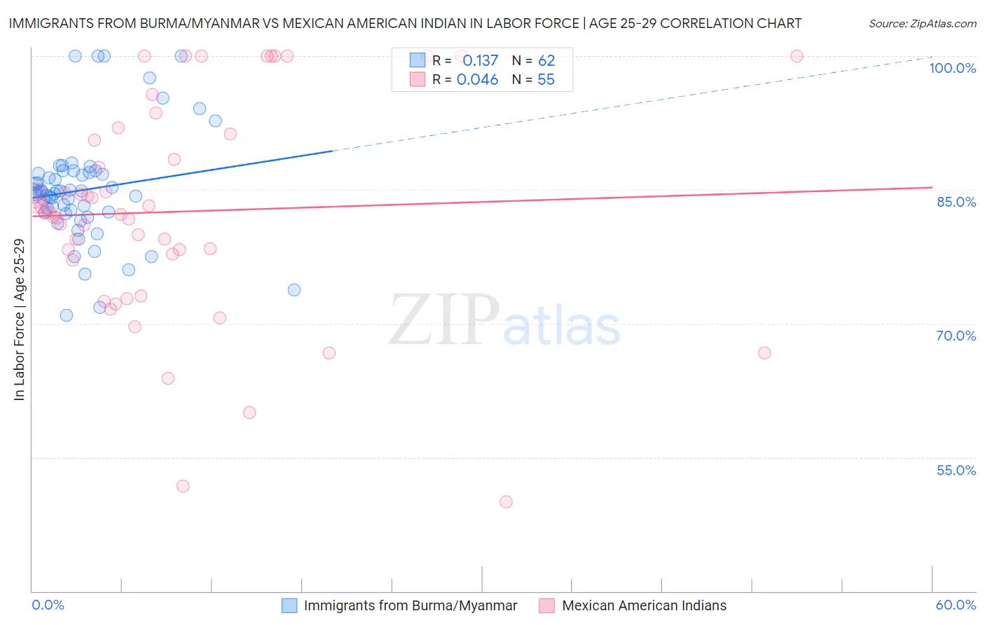 Immigrants from Burma/Myanmar vs Mexican American Indian In Labor Force | Age 25-29