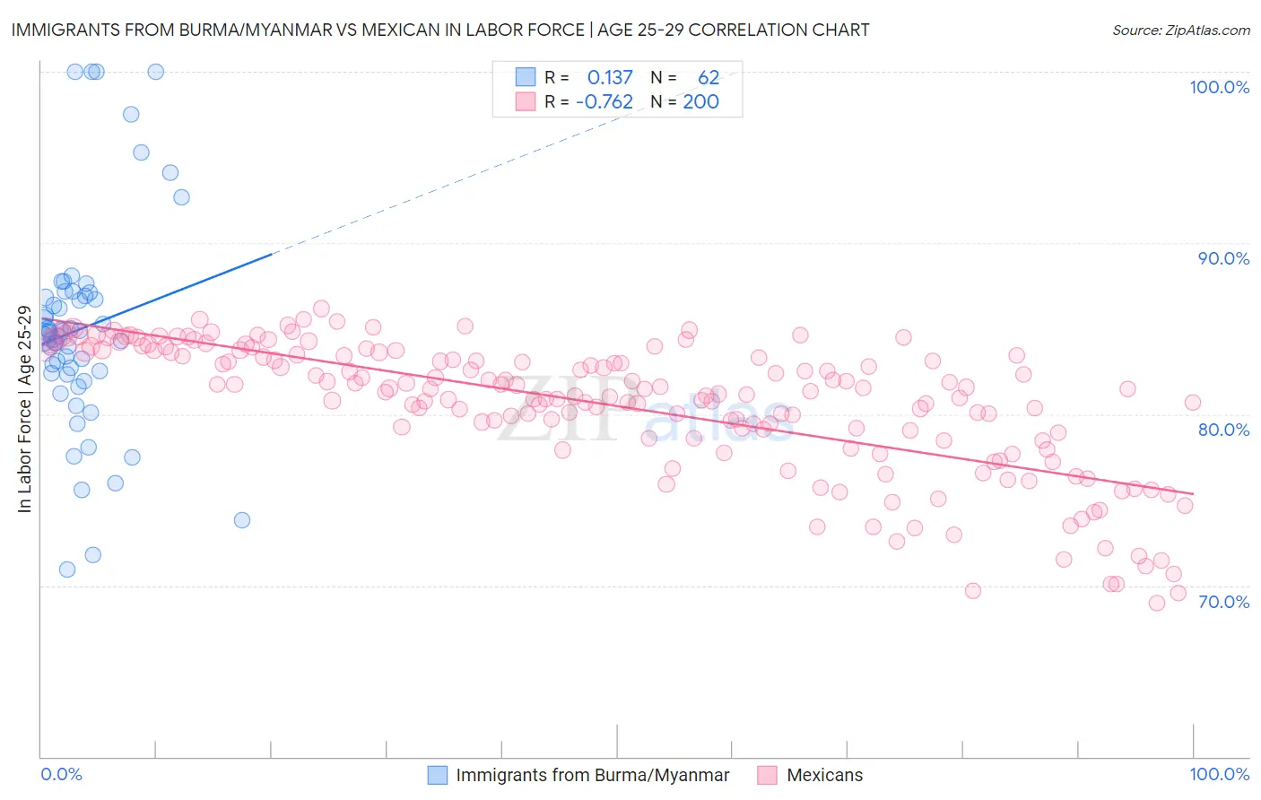 Immigrants from Burma/Myanmar vs Mexican In Labor Force | Age 25-29