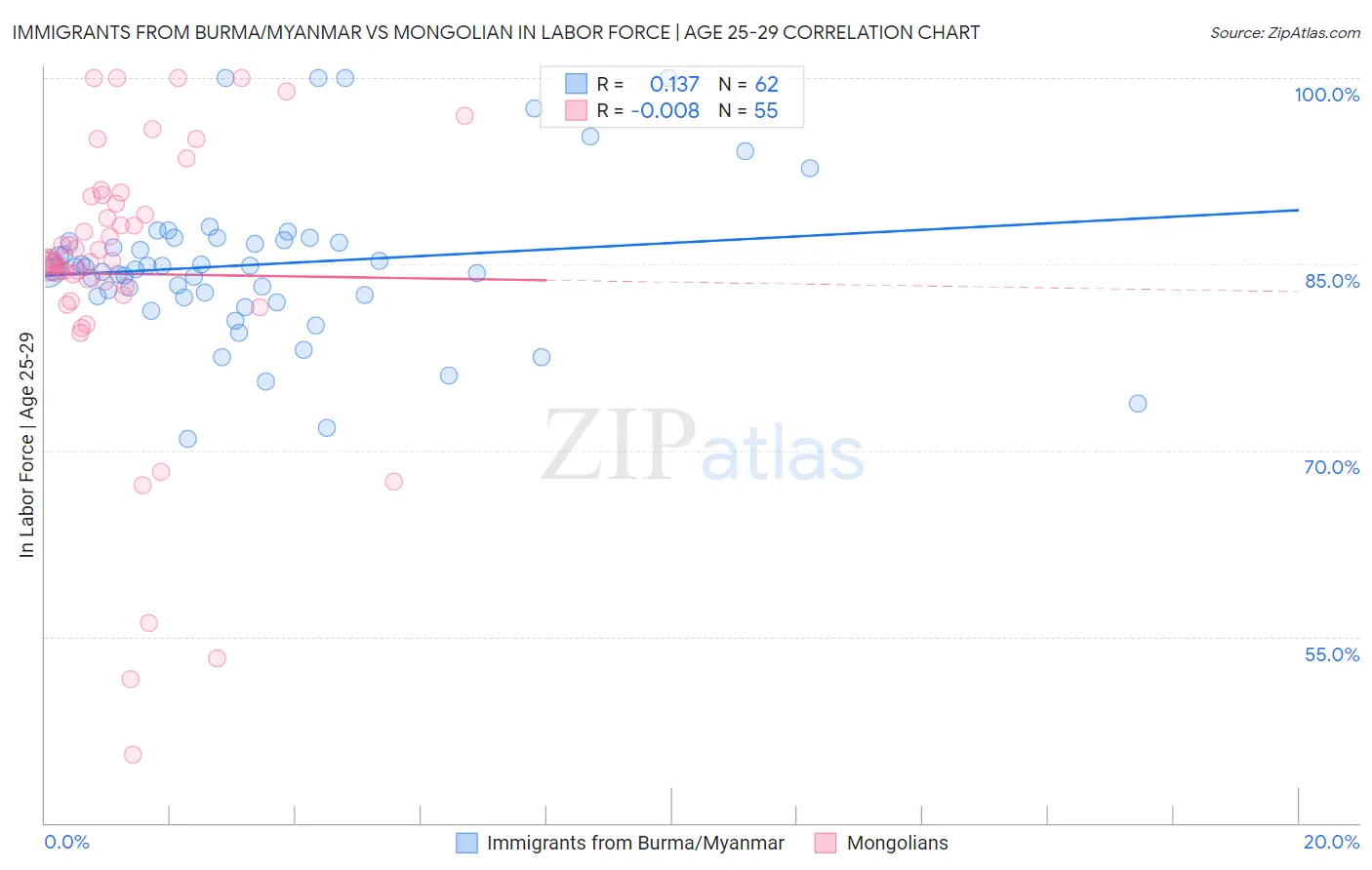 Immigrants from Burma/Myanmar vs Mongolian In Labor Force | Age 25-29