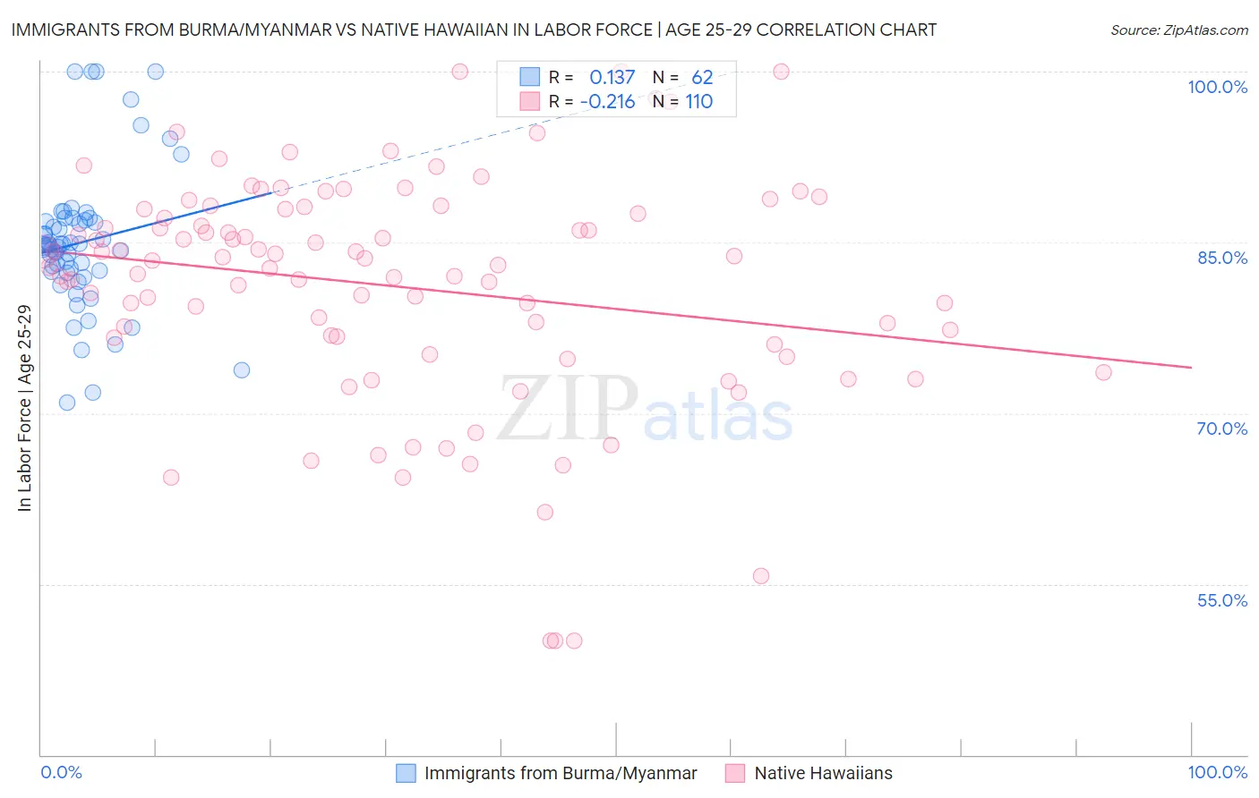 Immigrants from Burma/Myanmar vs Native Hawaiian In Labor Force | Age 25-29
