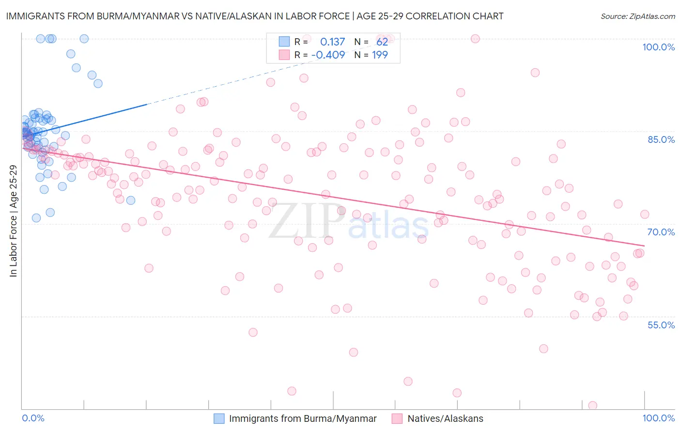 Immigrants from Burma/Myanmar vs Native/Alaskan In Labor Force | Age 25-29