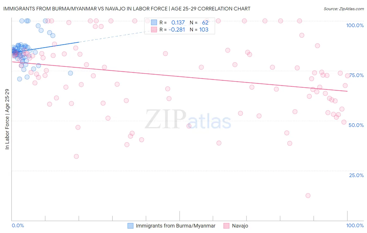 Immigrants from Burma/Myanmar vs Navajo In Labor Force | Age 25-29