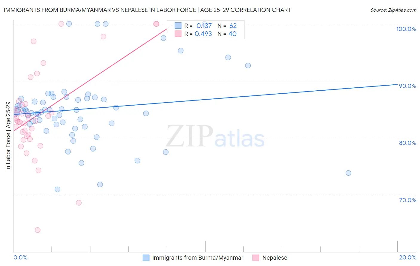 Immigrants from Burma/Myanmar vs Nepalese In Labor Force | Age 25-29