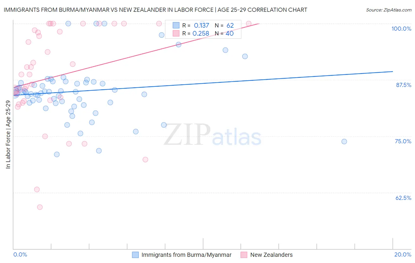 Immigrants from Burma/Myanmar vs New Zealander In Labor Force | Age 25-29