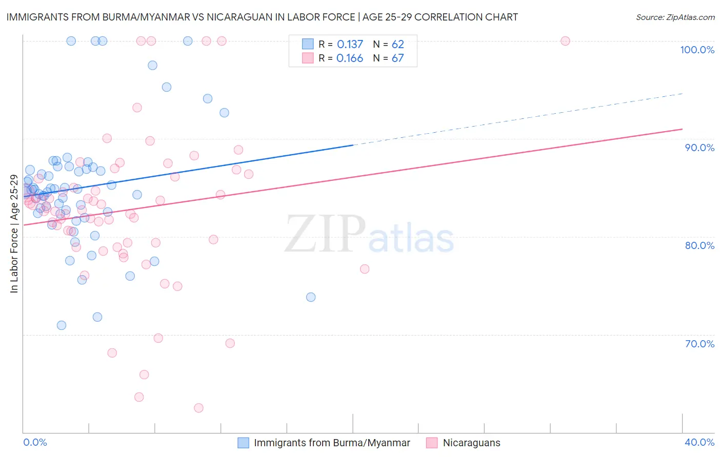 Immigrants from Burma/Myanmar vs Nicaraguan In Labor Force | Age 25-29