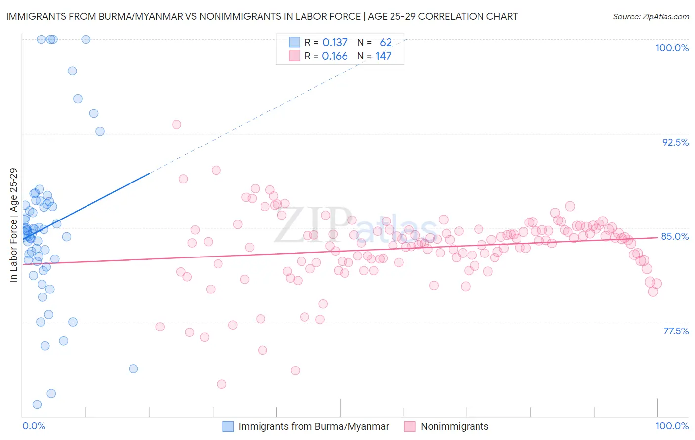 Immigrants from Burma/Myanmar vs Nonimmigrants In Labor Force | Age 25-29