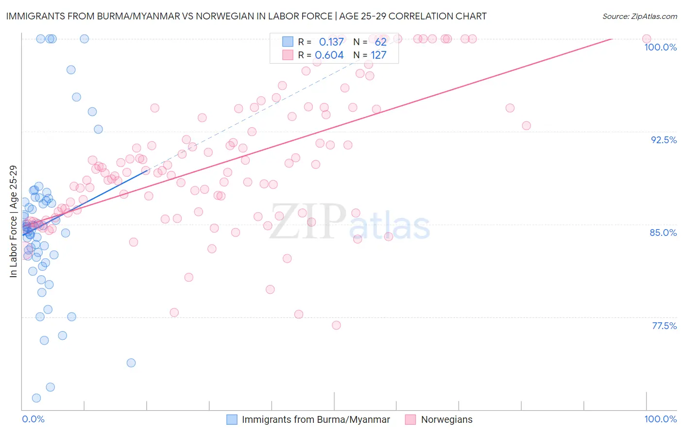 Immigrants from Burma/Myanmar vs Norwegian In Labor Force | Age 25-29