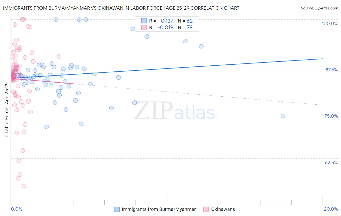 Immigrants from Burma/Myanmar vs Okinawan In Labor Force | Age 25-29