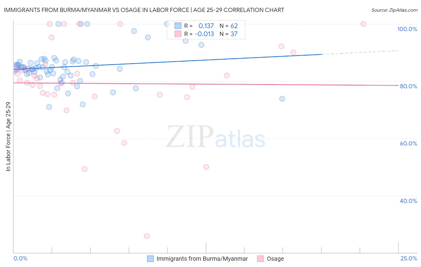 Immigrants from Burma/Myanmar vs Osage In Labor Force | Age 25-29