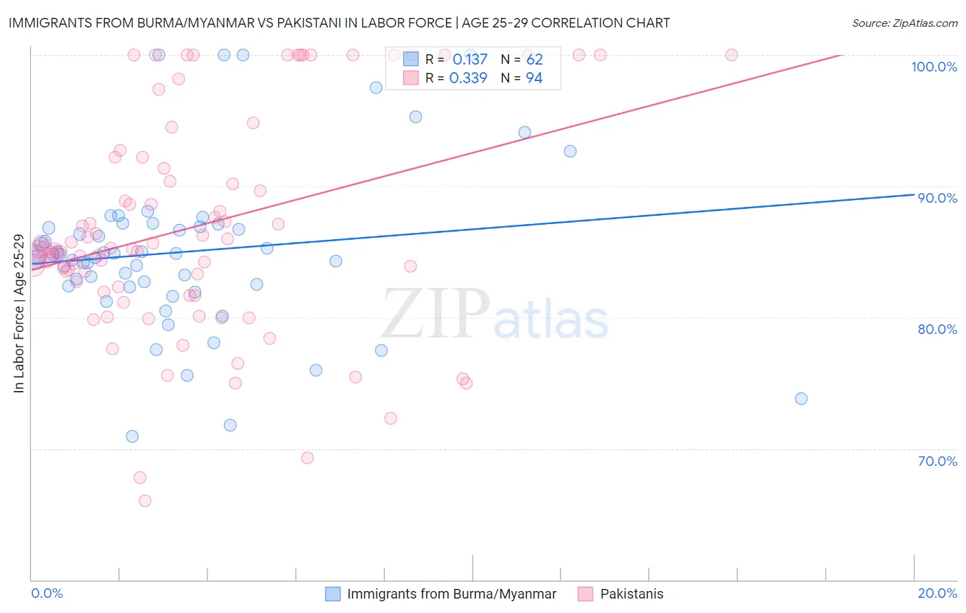 Immigrants from Burma/Myanmar vs Pakistani In Labor Force | Age 25-29