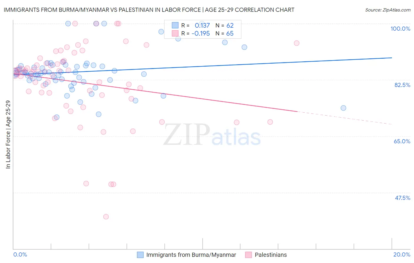Immigrants from Burma/Myanmar vs Palestinian In Labor Force | Age 25-29