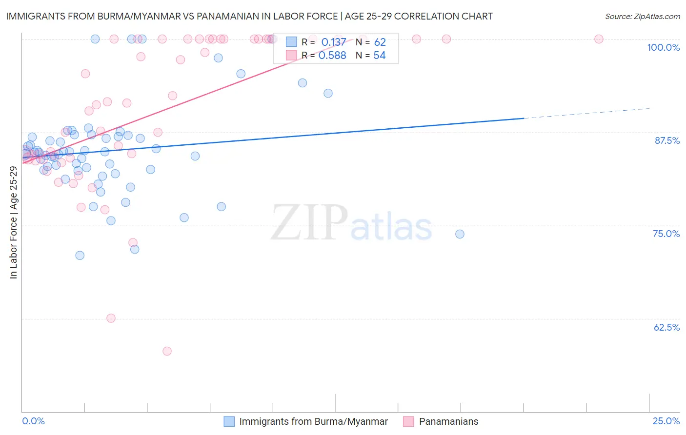 Immigrants from Burma/Myanmar vs Panamanian In Labor Force | Age 25-29