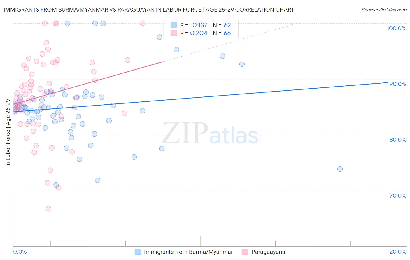 Immigrants from Burma/Myanmar vs Paraguayan In Labor Force | Age 25-29
