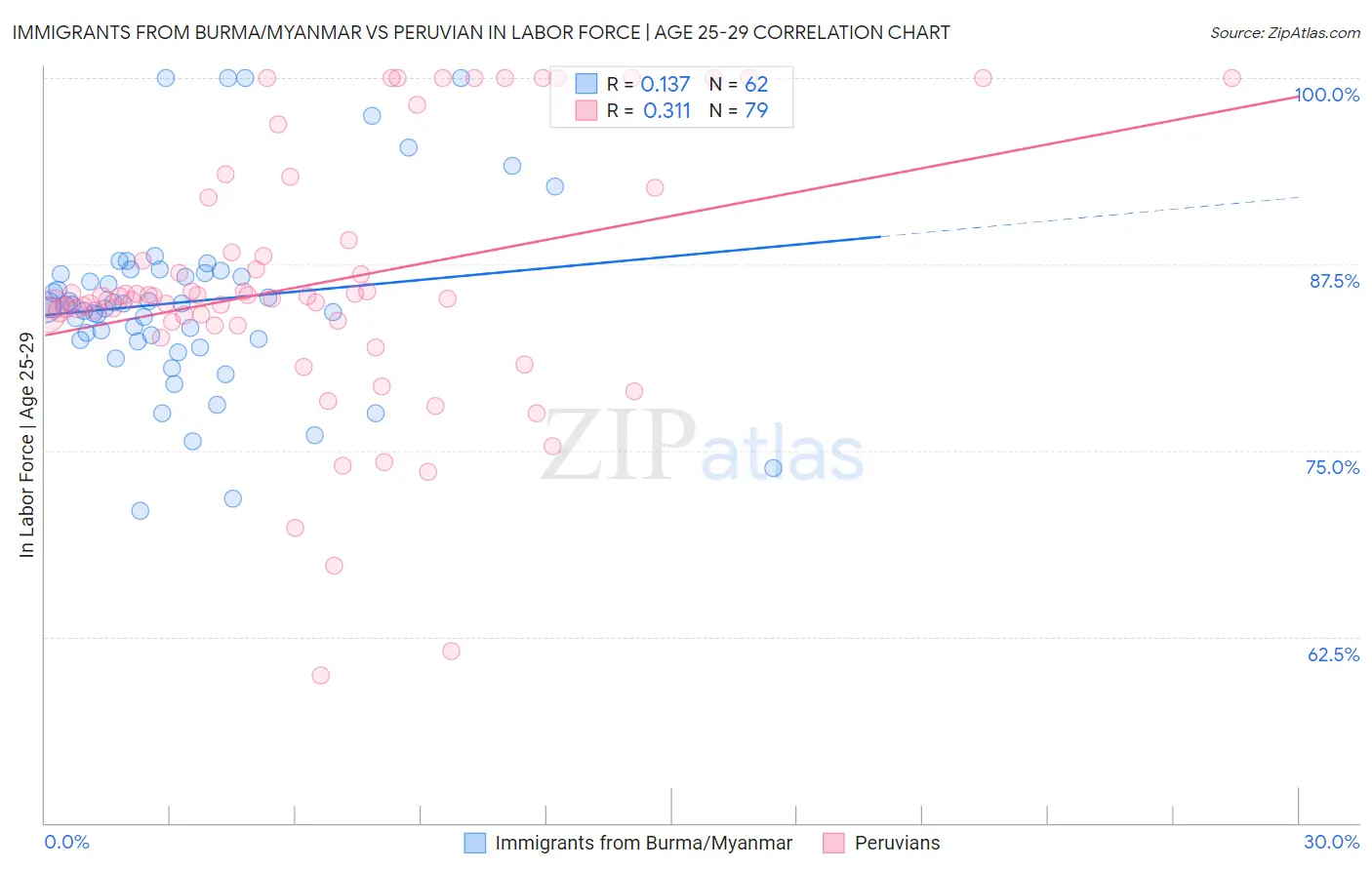 Immigrants from Burma/Myanmar vs Peruvian In Labor Force | Age 25-29