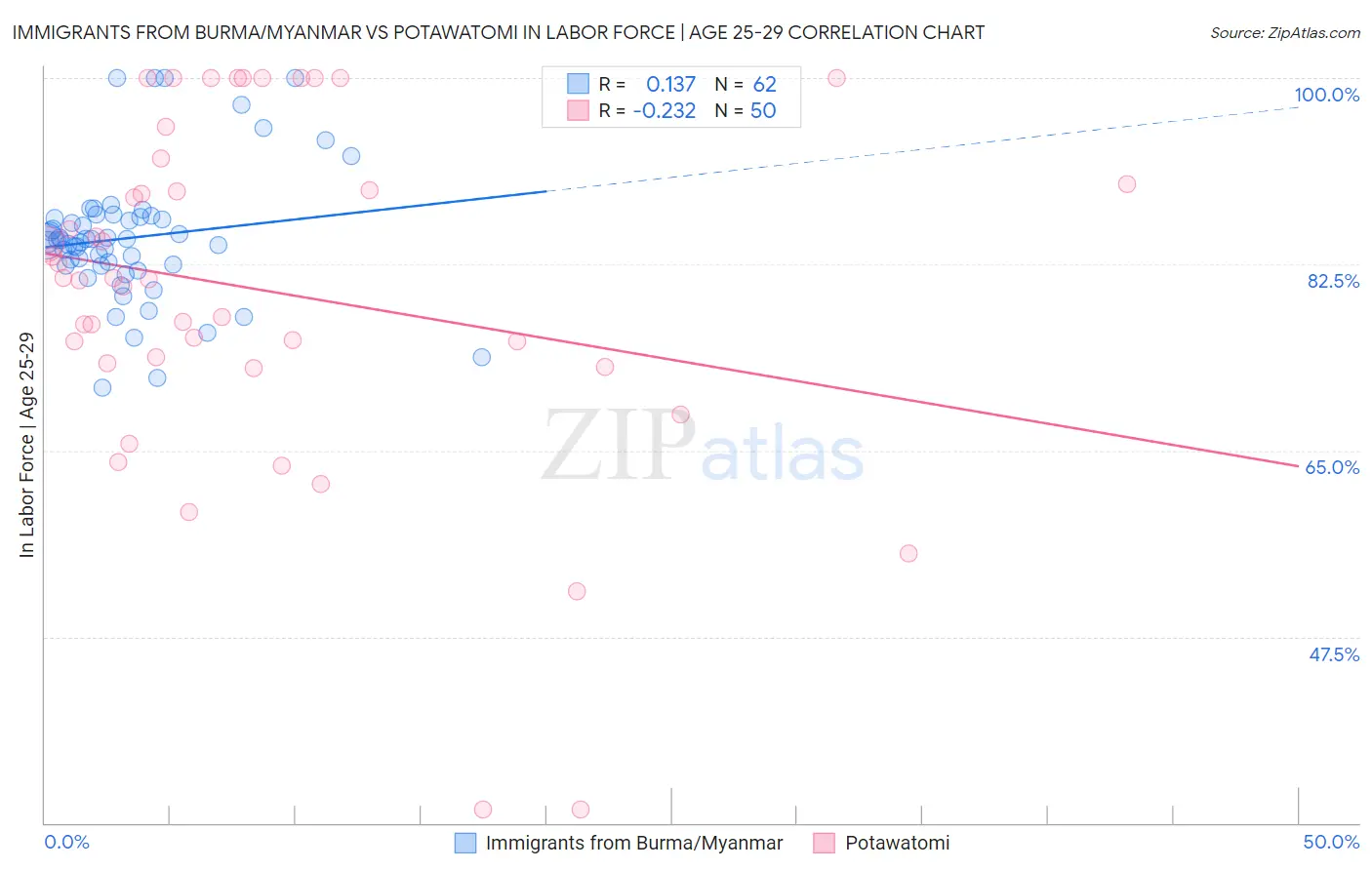 Immigrants from Burma/Myanmar vs Potawatomi In Labor Force | Age 25-29