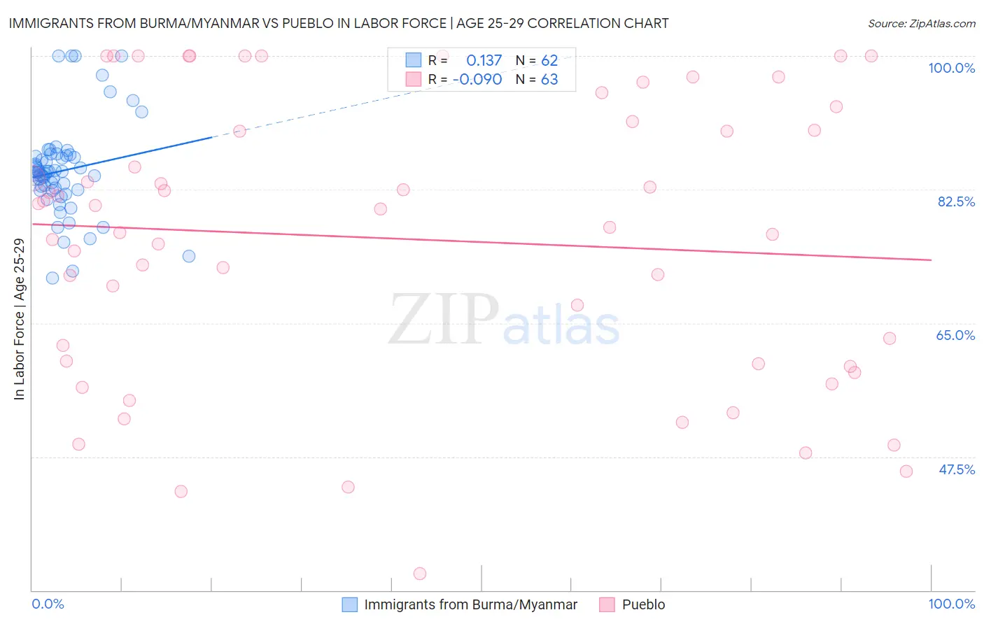 Immigrants from Burma/Myanmar vs Pueblo In Labor Force | Age 25-29