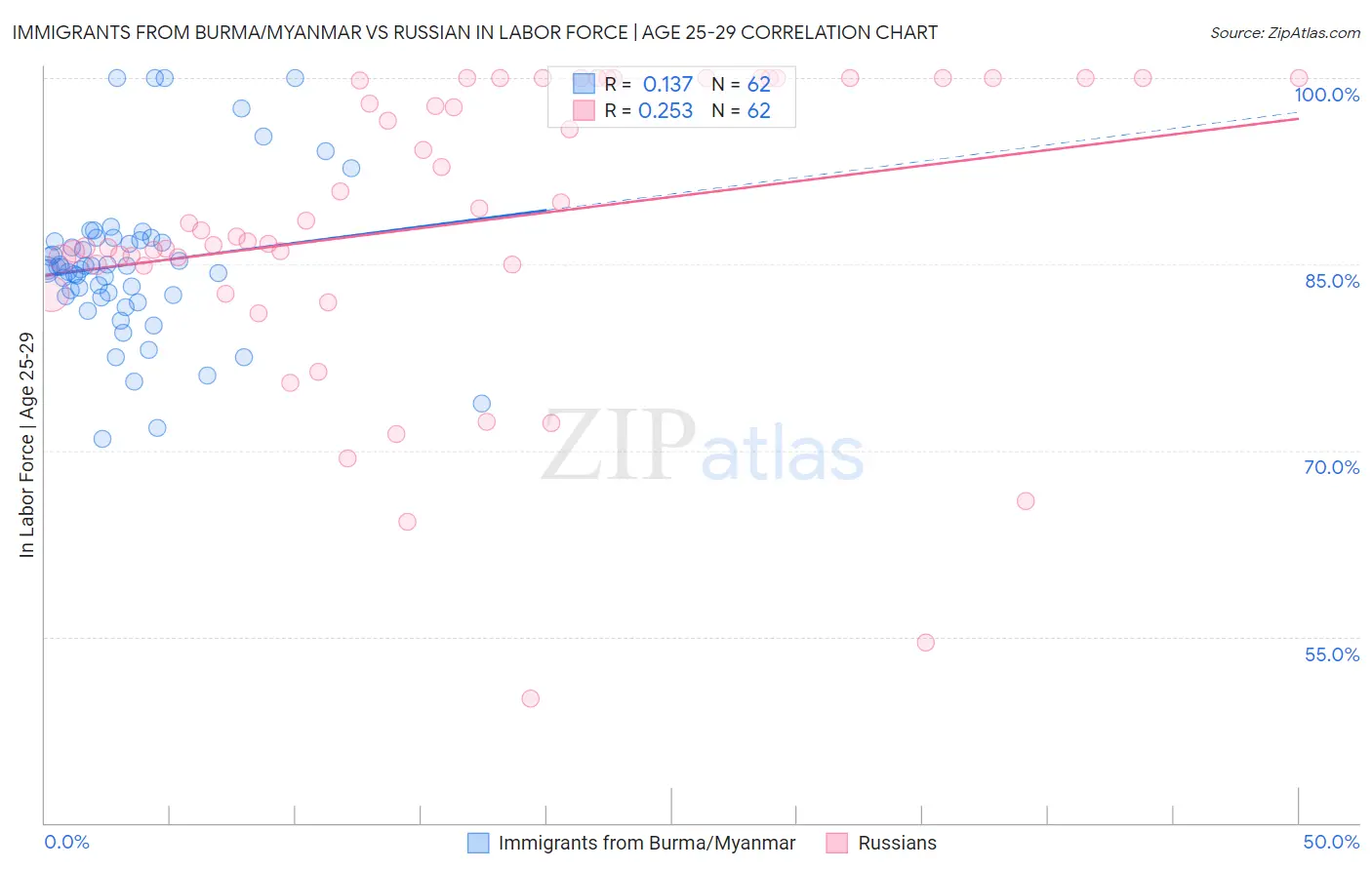 Immigrants from Burma/Myanmar vs Russian In Labor Force | Age 25-29