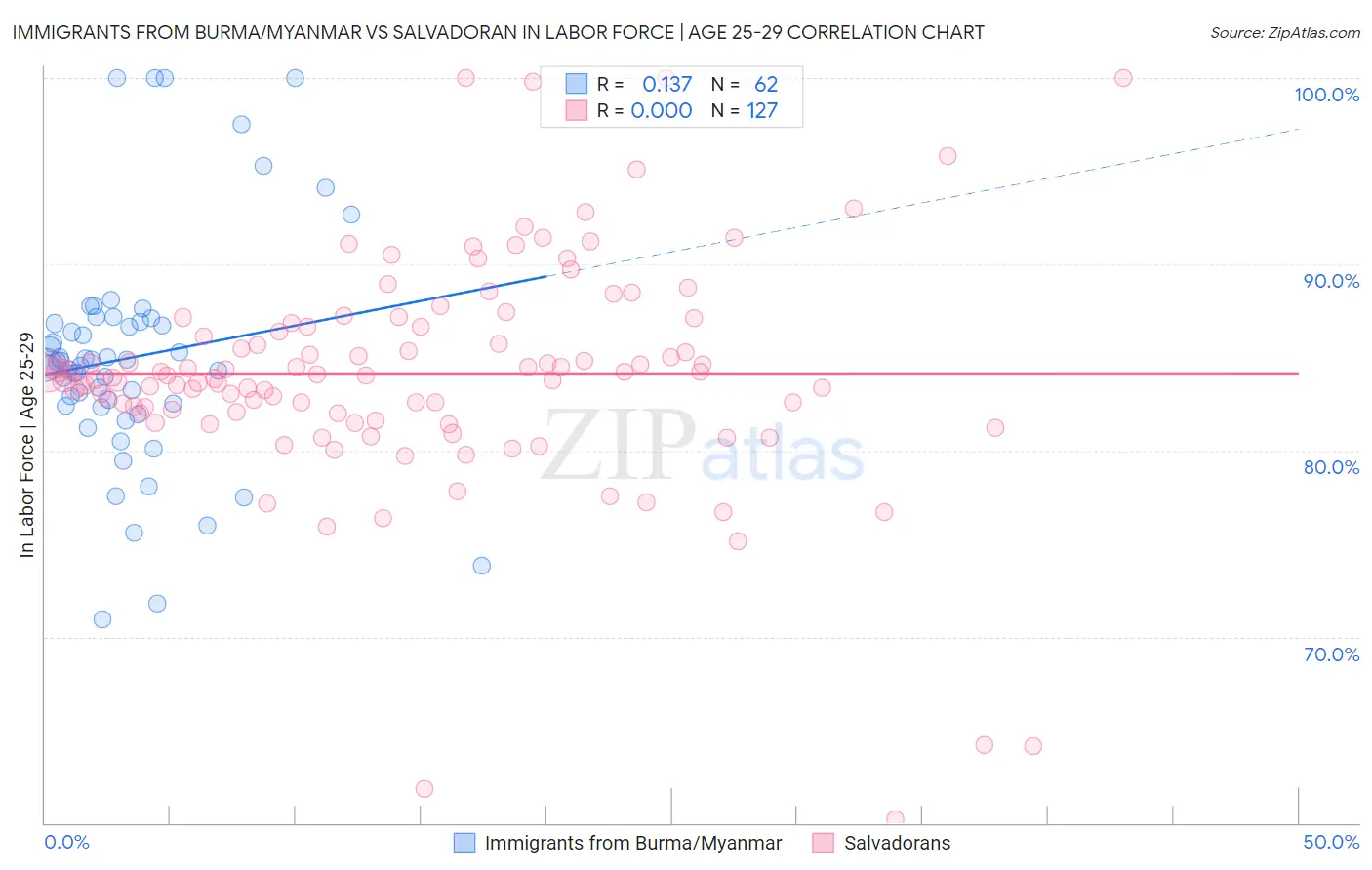 Immigrants from Burma/Myanmar vs Salvadoran In Labor Force | Age 25-29