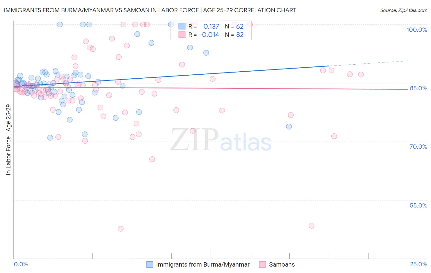 Immigrants from Burma/Myanmar vs Samoan In Labor Force | Age 25-29