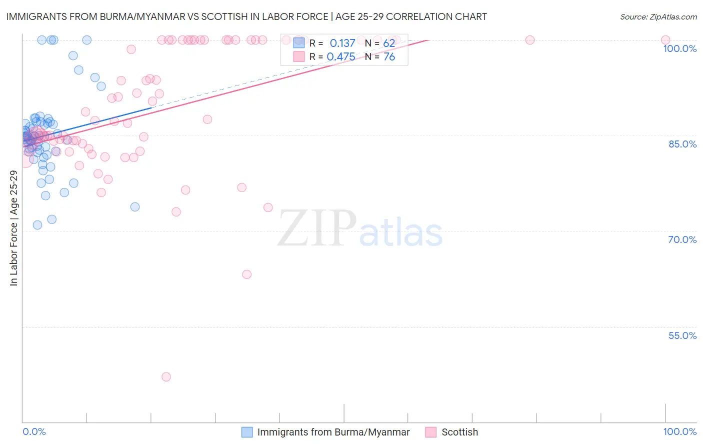 Immigrants from Burma/Myanmar vs Scottish In Labor Force | Age 25-29