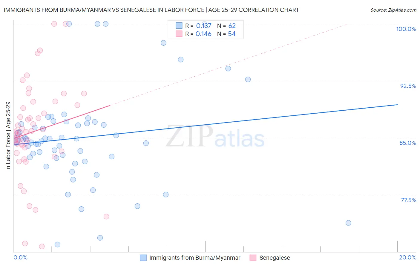 Immigrants from Burma/Myanmar vs Senegalese In Labor Force | Age 25-29