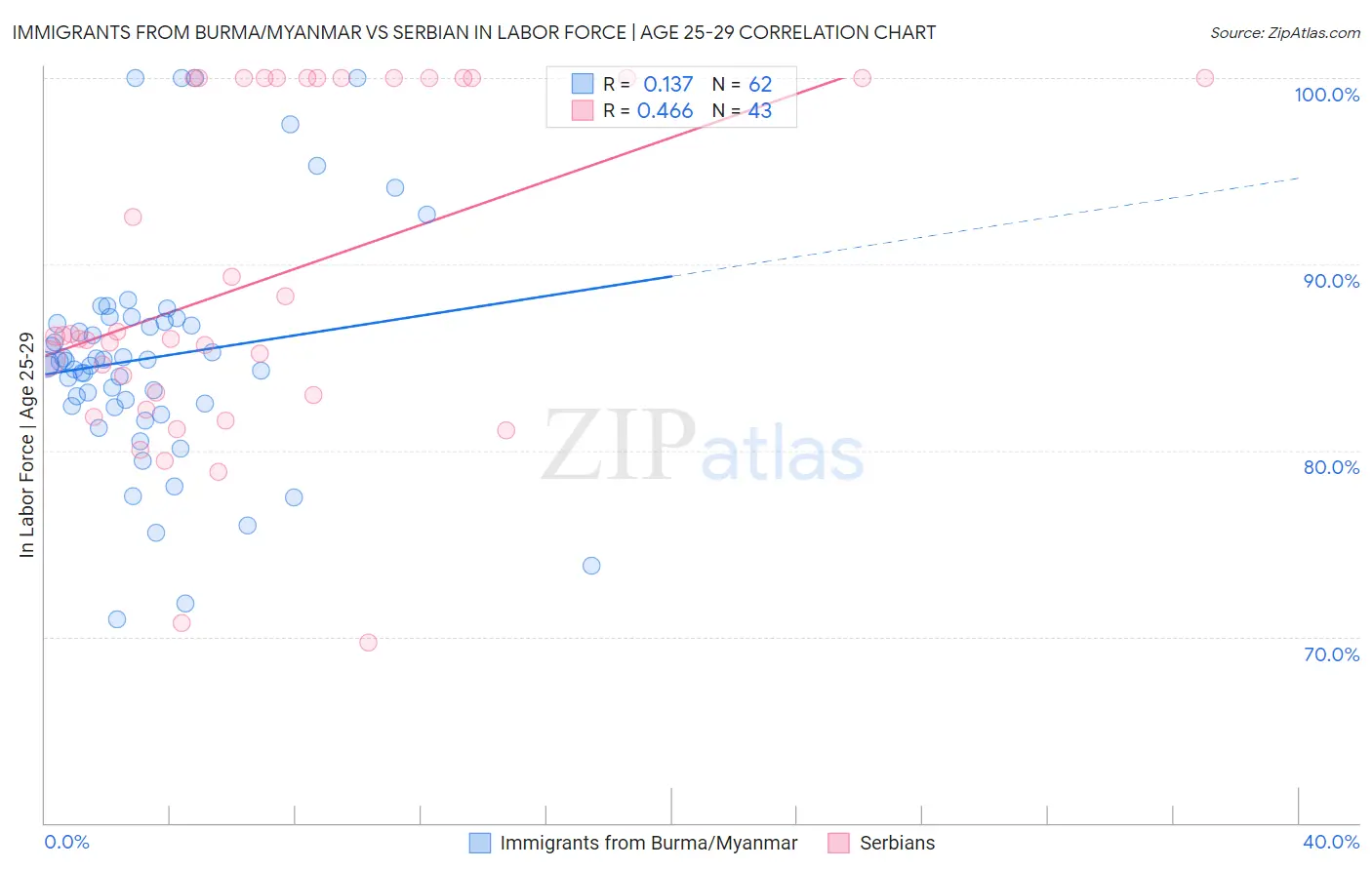 Immigrants from Burma/Myanmar vs Serbian In Labor Force | Age 25-29