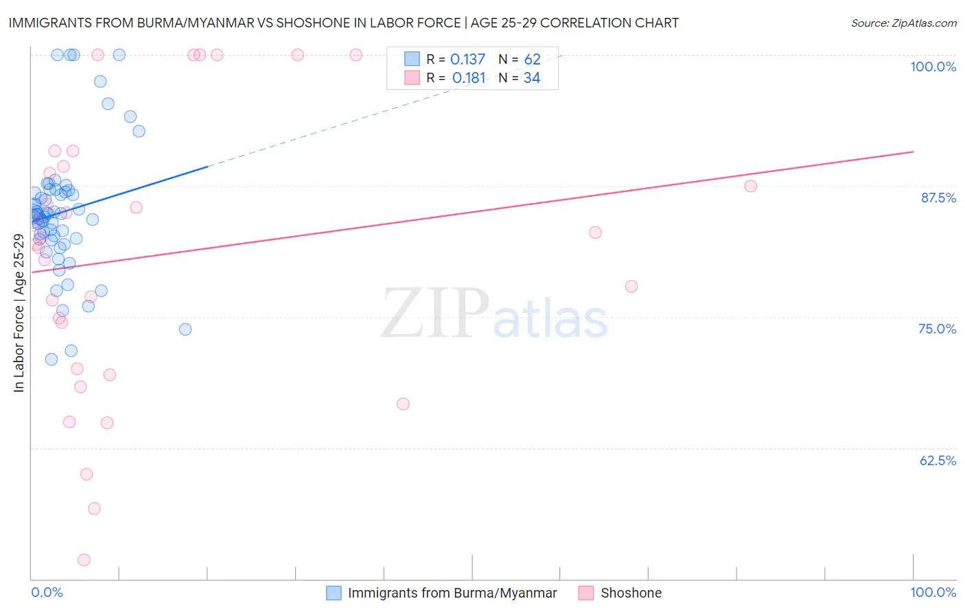 Immigrants from Burma/Myanmar vs Shoshone In Labor Force | Age 25-29