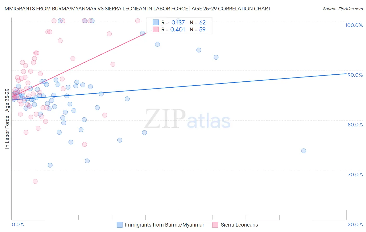 Immigrants from Burma/Myanmar vs Sierra Leonean In Labor Force | Age 25-29