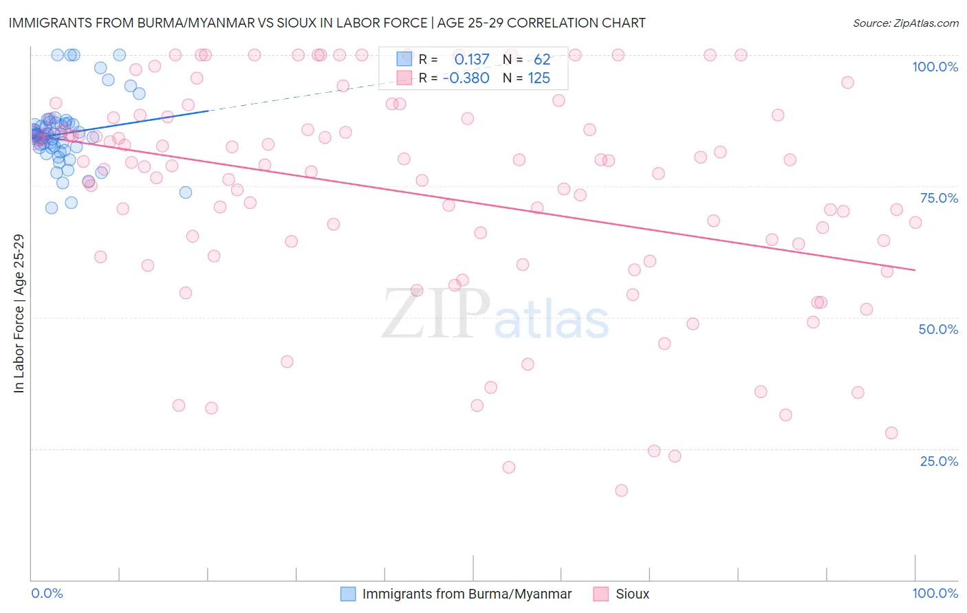 Immigrants from Burma/Myanmar vs Sioux In Labor Force | Age 25-29