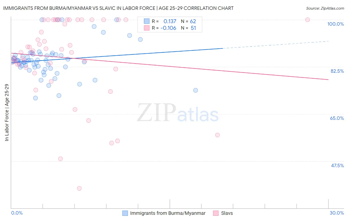 Immigrants from Burma/Myanmar vs Slavic In Labor Force | Age 25-29