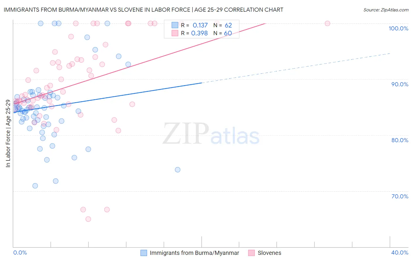 Immigrants from Burma/Myanmar vs Slovene In Labor Force | Age 25-29