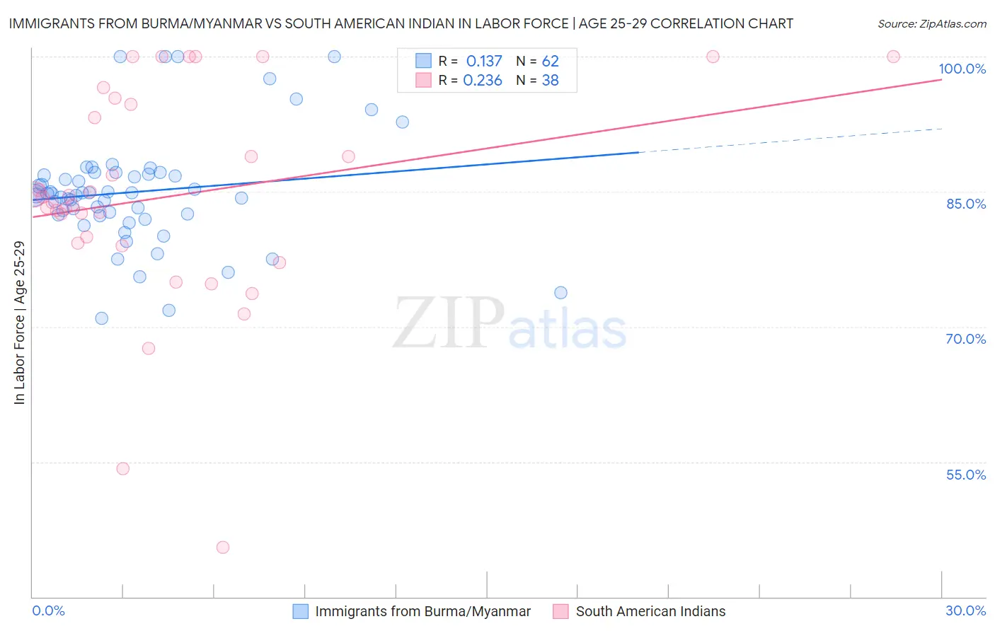 Immigrants from Burma/Myanmar vs South American Indian In Labor Force | Age 25-29