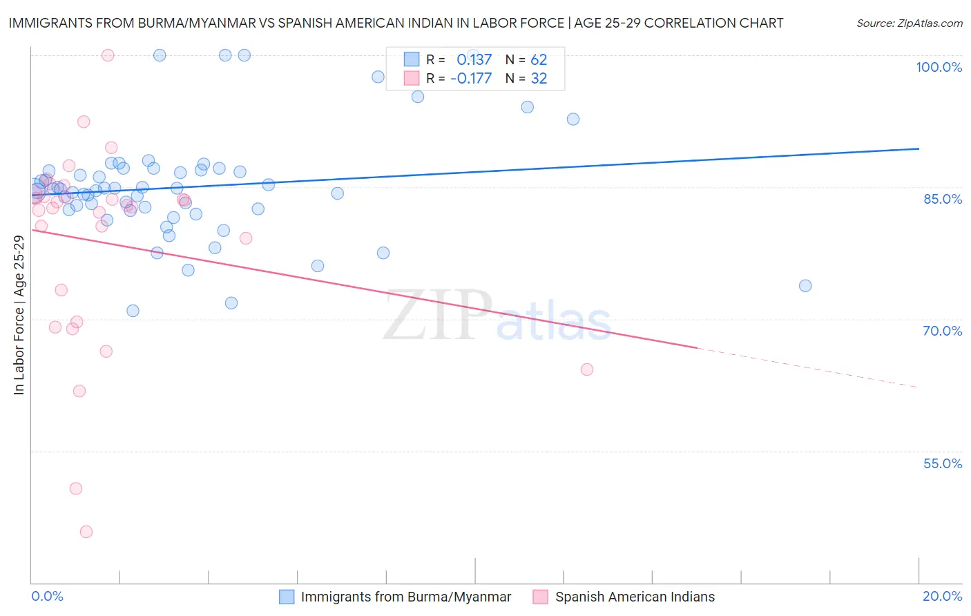 Immigrants from Burma/Myanmar vs Spanish American Indian In Labor Force | Age 25-29