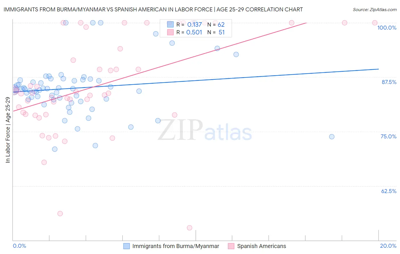 Immigrants from Burma/Myanmar vs Spanish American In Labor Force | Age 25-29