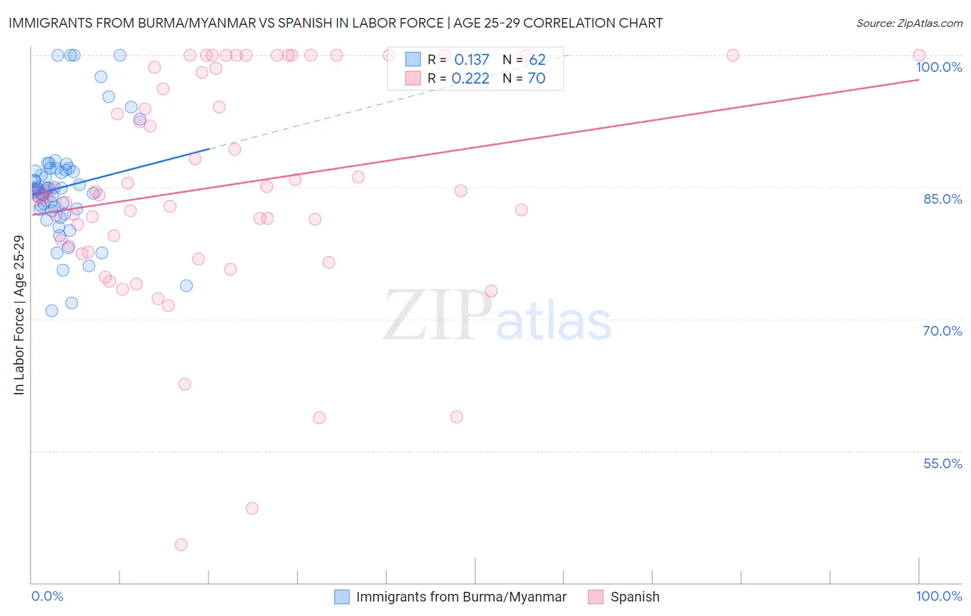 Immigrants from Burma/Myanmar vs Spanish In Labor Force | Age 25-29