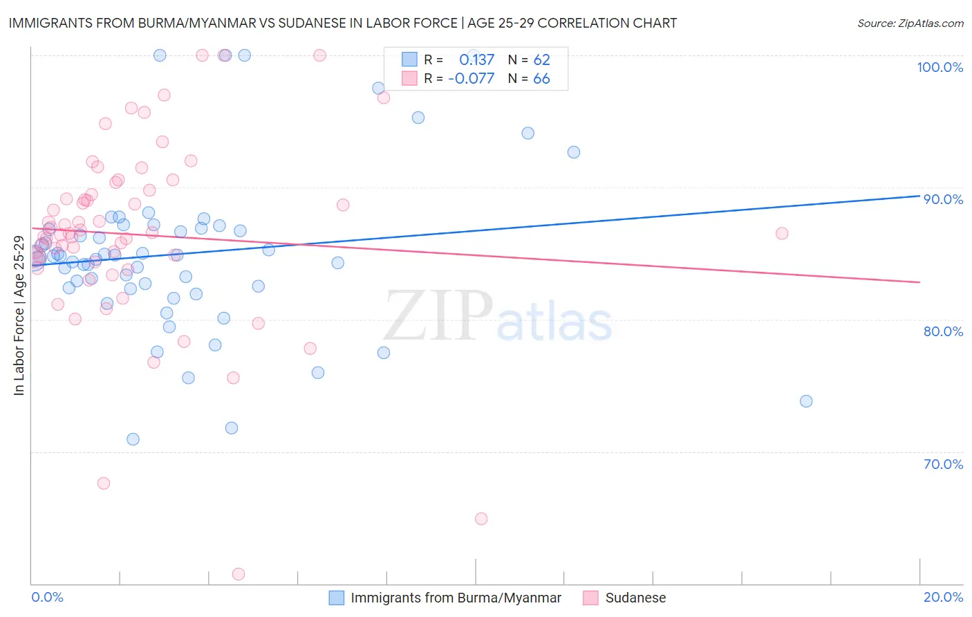 Immigrants from Burma/Myanmar vs Sudanese In Labor Force | Age 25-29