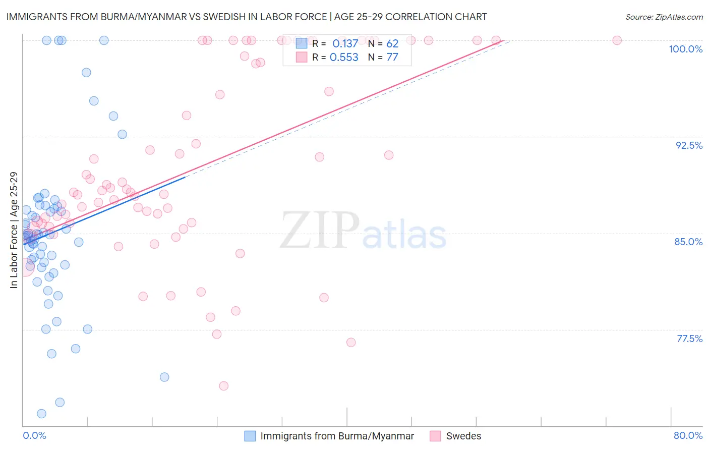 Immigrants from Burma/Myanmar vs Swedish In Labor Force | Age 25-29