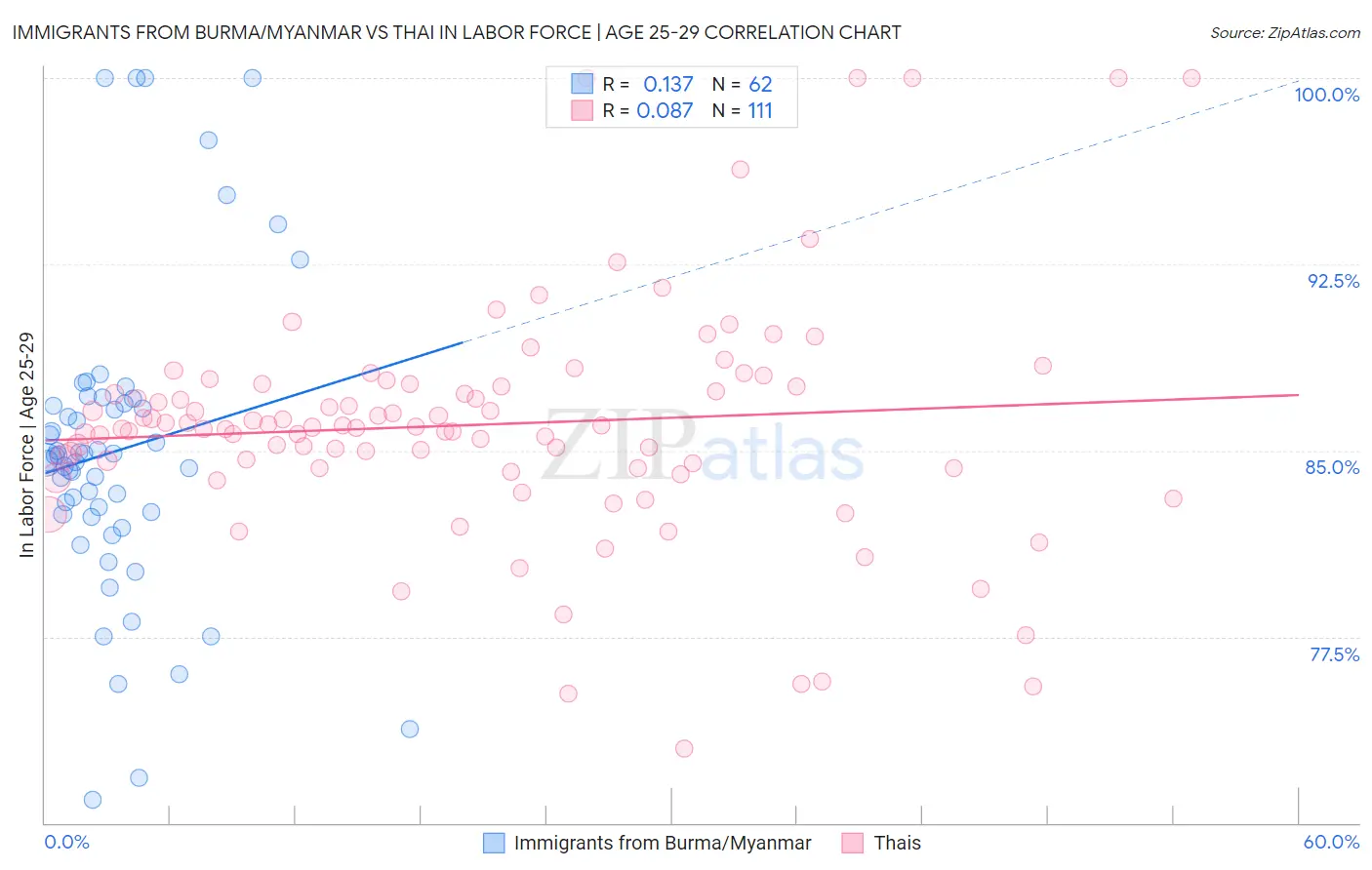 Immigrants from Burma/Myanmar vs Thai In Labor Force | Age 25-29