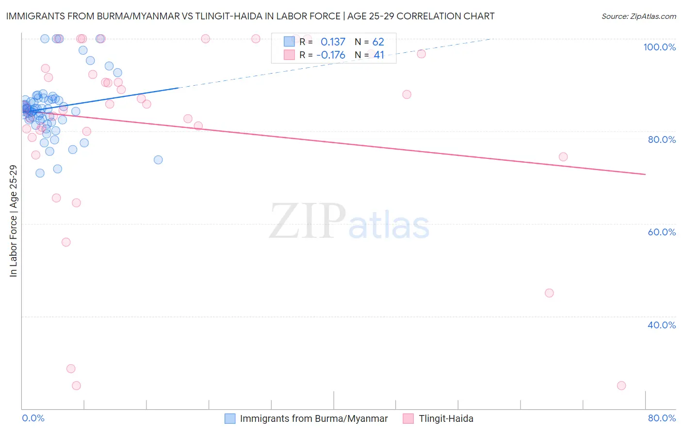 Immigrants from Burma/Myanmar vs Tlingit-Haida In Labor Force | Age 25-29